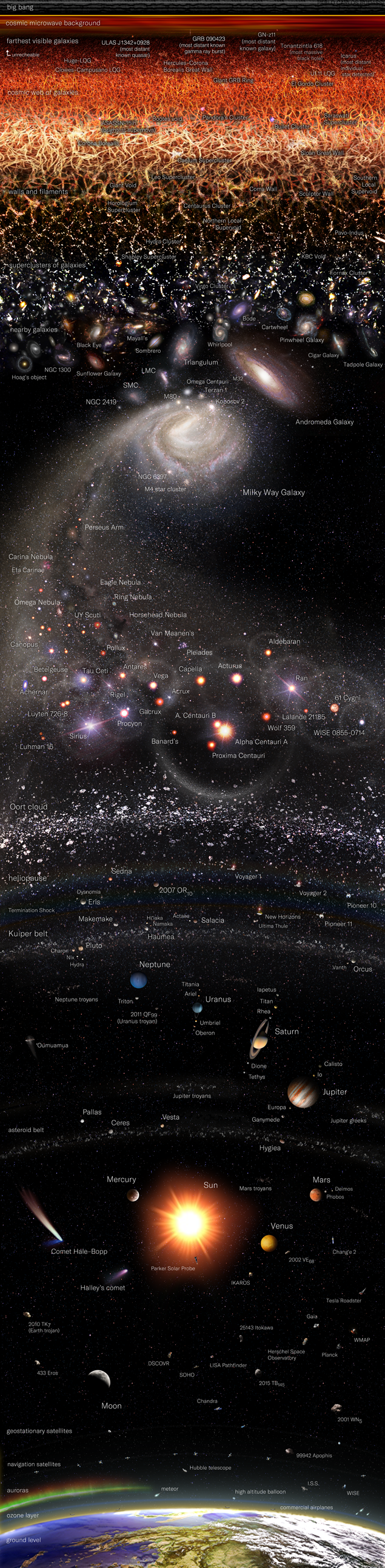 Observable_Universe_Logarithmic_Map_(vertical_layout_english_annotations)_for_wikipedia_635_x_2586.png